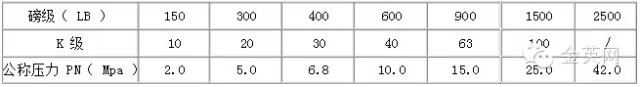 磅級、“ K ”級和公稱壓力對照表 磅級、“ K ”級和公稱壓力對照表