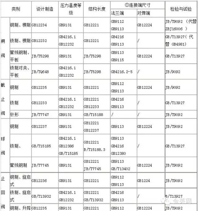 國標閥門采用主要標準匯總 國標閥門采用主要標準匯總