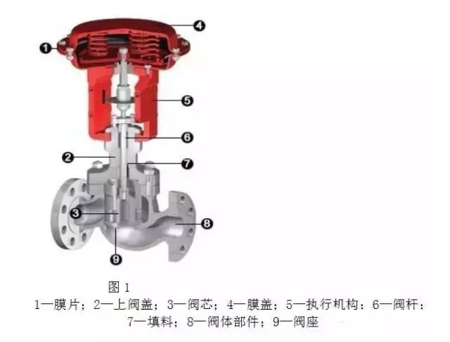 調節閥構造、類型、用途、優劣以及作用